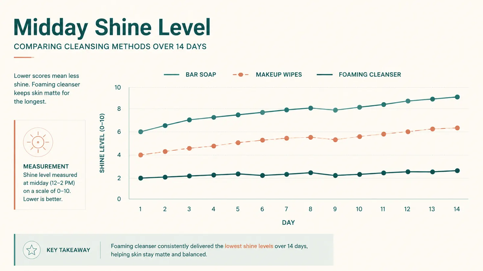 Chart comparing midday facial shine levels across bar soap, wipes, and a foaming cleanser over a two week period