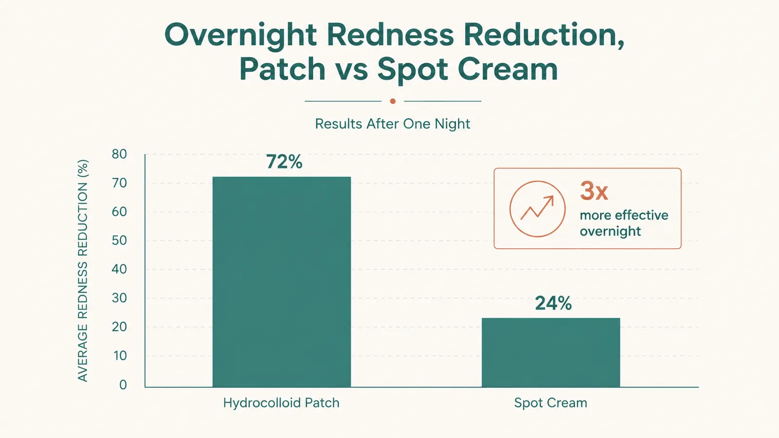 Chart comparing overnight redness reduction between a hydrocolloid patch and a spot cream