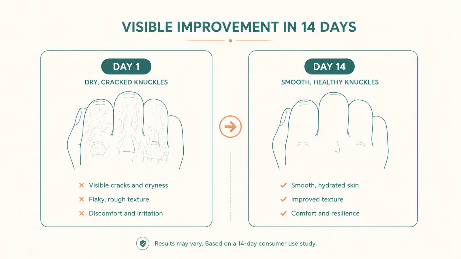 Simple chart showing hand skin condition improving over two weeks of daily cream use