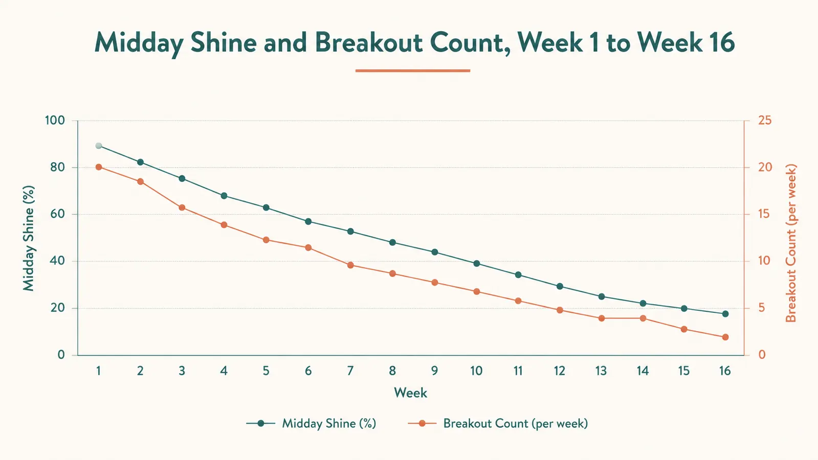 Chart showing T-zone shine and breakout frequency decreasing over 4 months of use