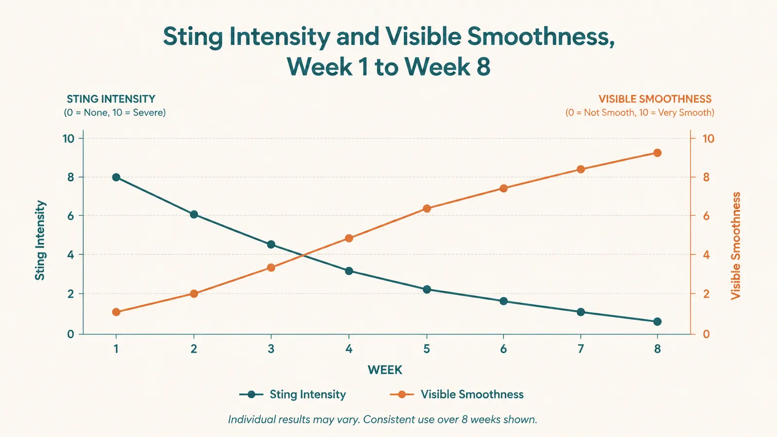 Chart showing sting intensity declining and skin smoothness improving over 8 weeks of use