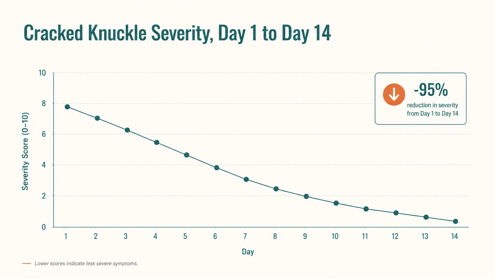 Simple line chart showing hand crack severity dropping over two weeks of consistent daily treatment