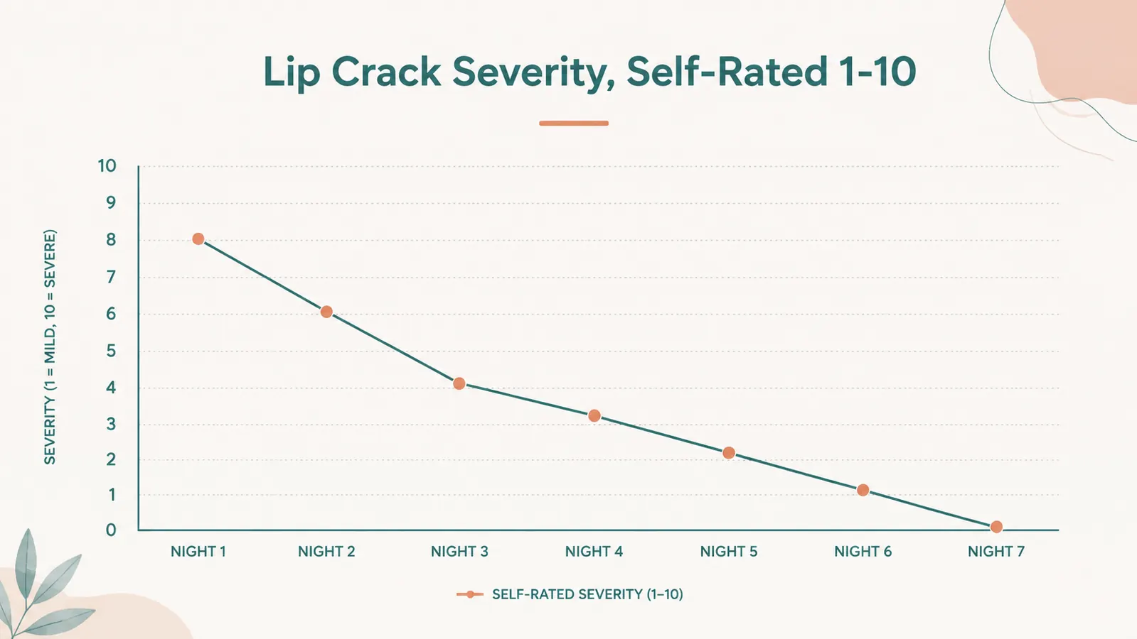 Simple line chart showing self-reported lip crack severity dropping over five nights of consistent overnight treatment