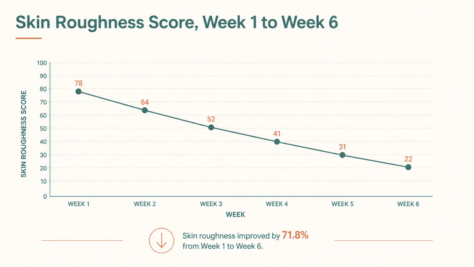 Simple chart showing skin roughness score decreasing steadily over six weeks