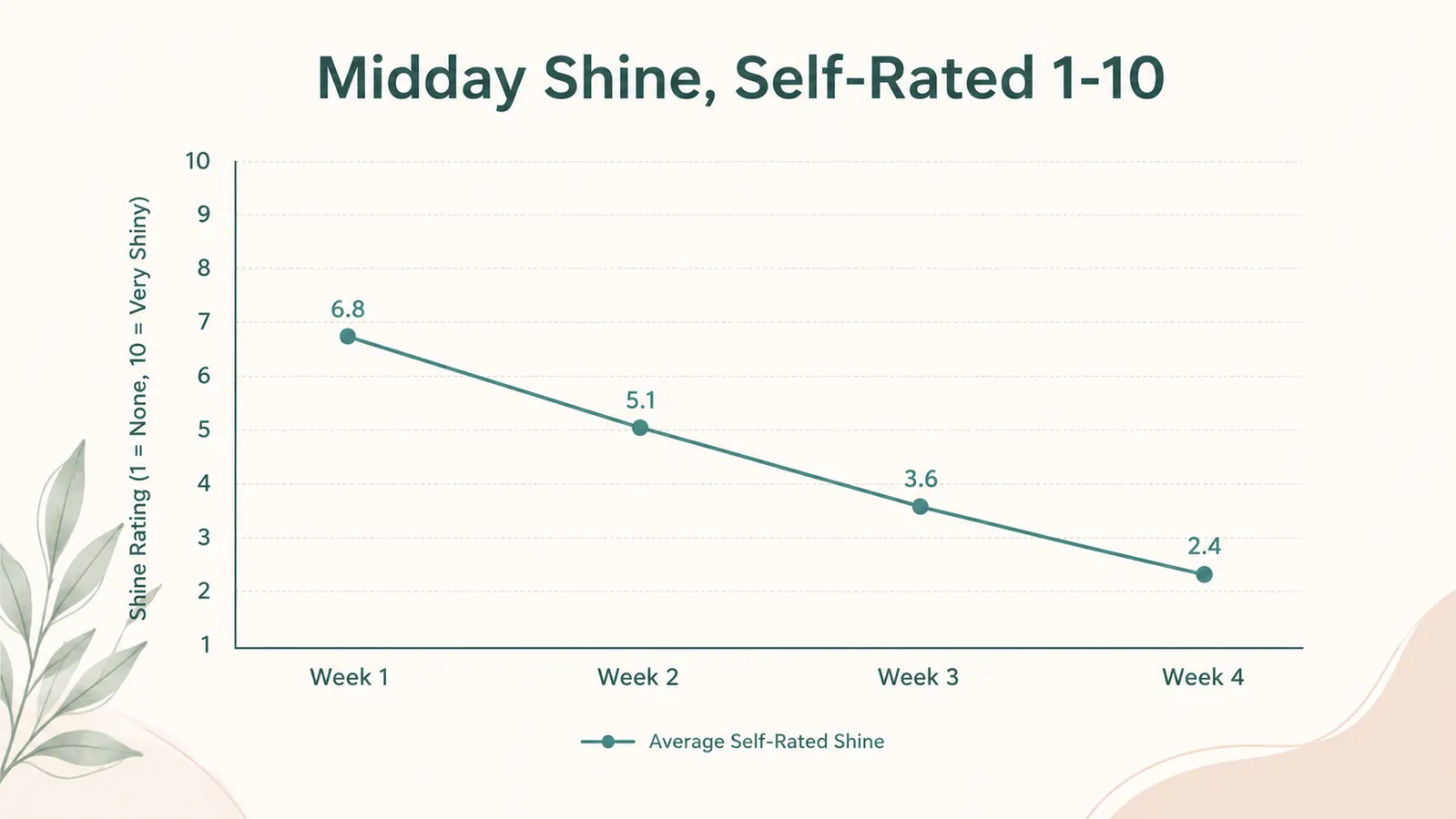 Simple line chart showing self-reported facial shine levels dropping over four weeks of consistent cleansing