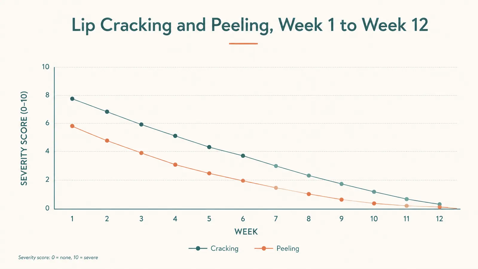 Chart showing lip cracking and peeling frequency decreasing over 3 months of nightly use