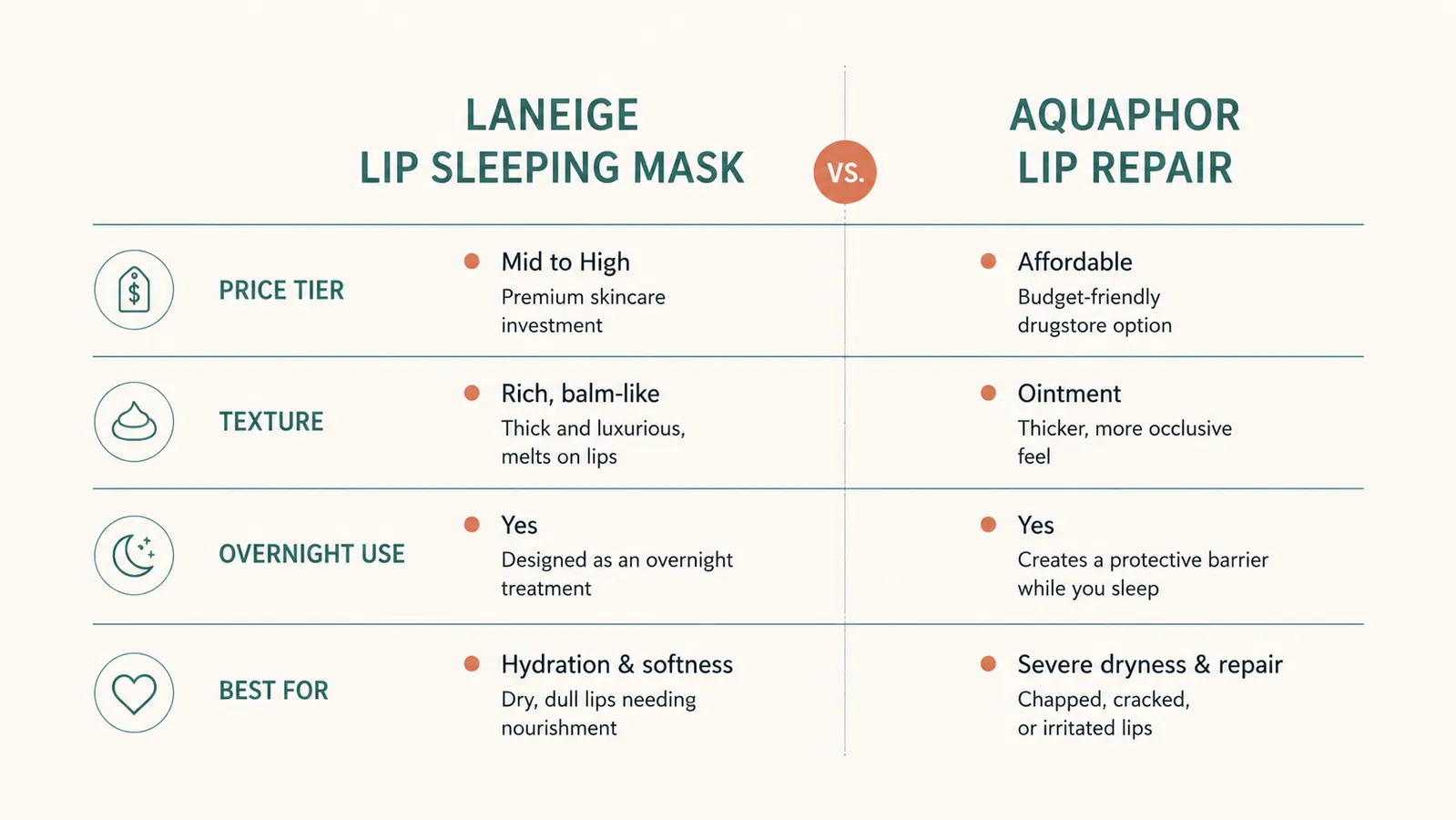 Comparison chart showing Laneige Lip Sleeping Mask versus Aquaphor Lip Repair across price tier, texture, and best use case