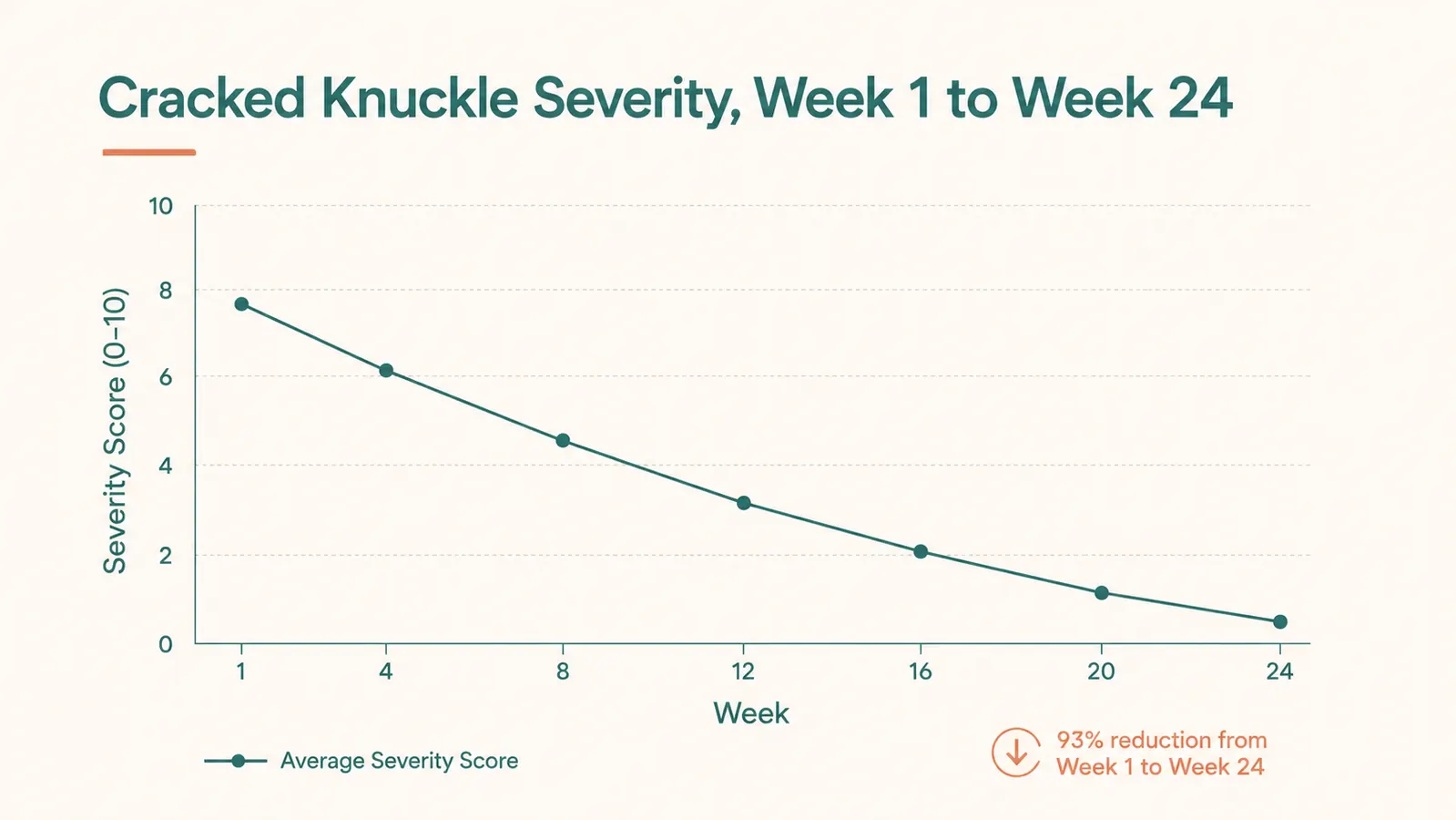 Chart showing hand cracking severity dropping over 6 months of daily use